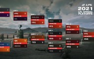 Faker达成英雄联盟全球总决赛1500次击杀,T1战队创电竞里程碑